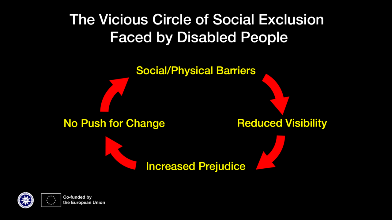A circular diagram titled “The Vicious Circle of Social Exclusion Faced by Disabled People.” Four yellow text elements are arranged in a loop with red arrows pointing clockwise: (1) Social/Physical Barriers, (2) Reduced Visibility, (3) Increased Prejudice, (4) No Push for Change. At the bottom left are logos of the European Network on Independent Living (ENIL) and the European Union with the text “Co-funded by the European Union.” The background is black with white and yellow text