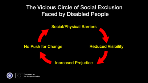 A circular diagram titled “The Vicious Circle of Social Exclusion Faced by Disabled People.” Four yellow text elements are arranged in a loop with red arrows pointing clockwise: (1) Social/Physical Barriers, (2) Reduced Visibility, (3) Increased Prejudice, (4) No Push for Change. At the bottom left are logos of the European Network on Independent Living (ENIL) and the European Union with the text “Co-funded by the European Union.” The background is black with white and yellow text